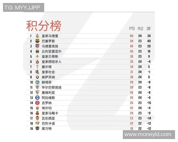 西甲冠军之争白热化,巴萨皇马同积46分领跑榜